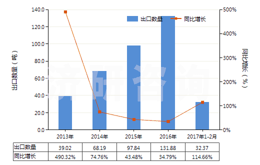 2013-2017年2月中國含有羥氨芐青霉素的藥品（未配定劑量或制成零售包裝）(HS30031012)出口量及增速統(tǒng)計